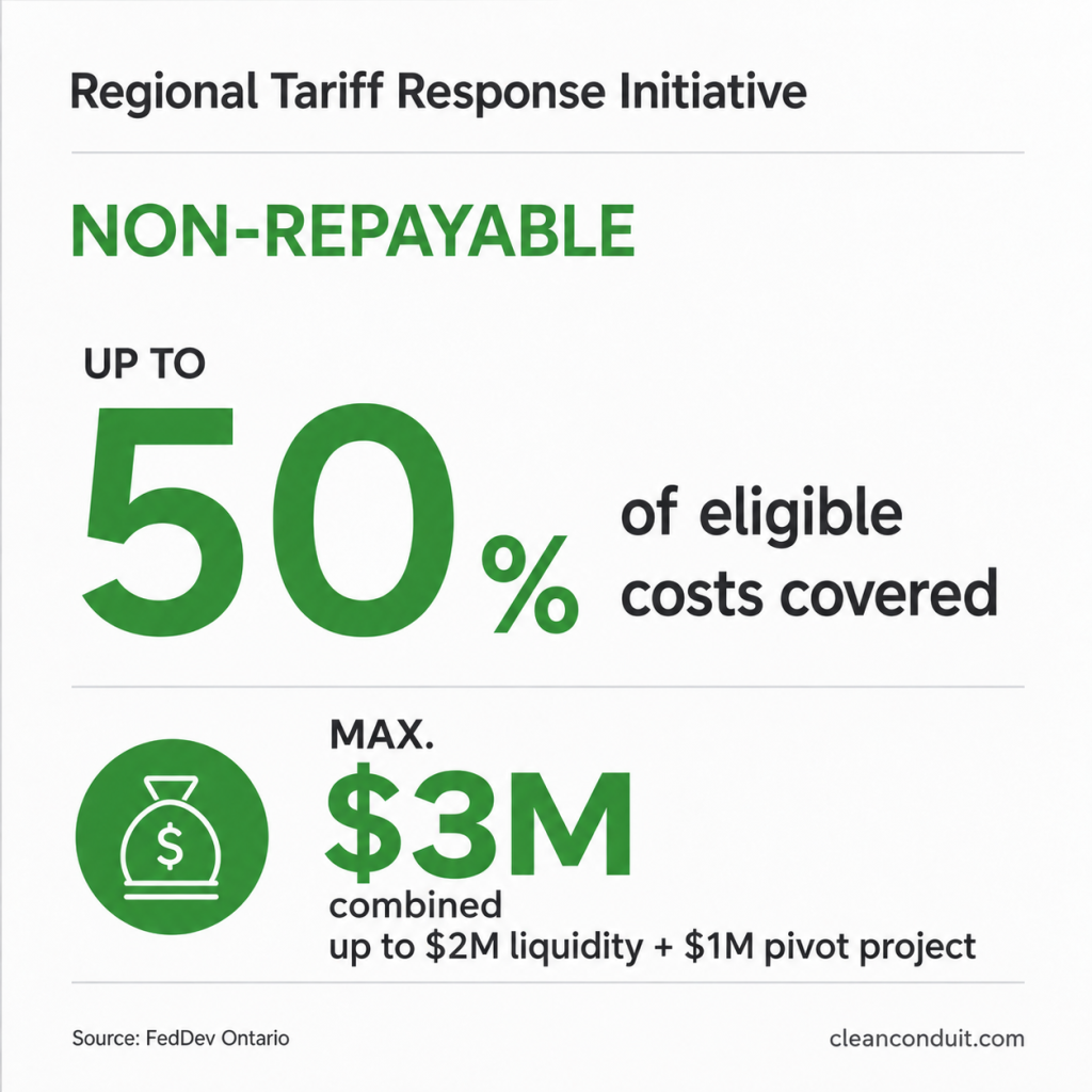 feddev ontario funding  regional tariff response initiative  non-repayable
up to 50% of eligible costs covered
maximum of $3M
combined up to $2M liquidity + $1M pivot project