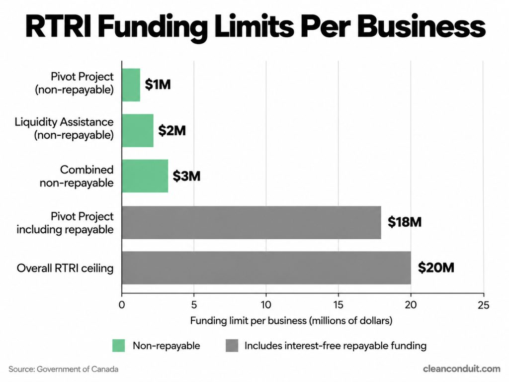 Regional Tariff Response Initiative Funding Limits Per Business