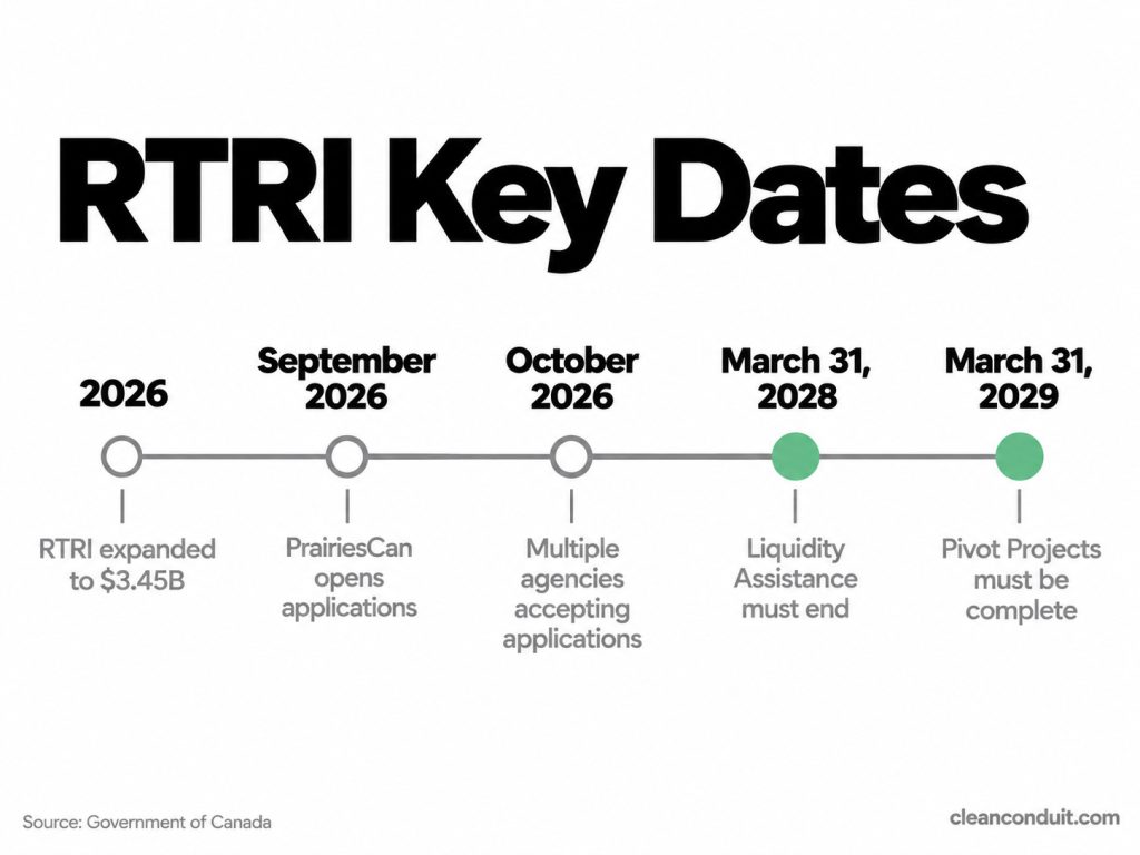 Regional Tariff Response Initiative Key Dates